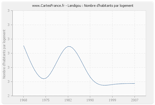 Landigou : Nombre d'habitants par logement