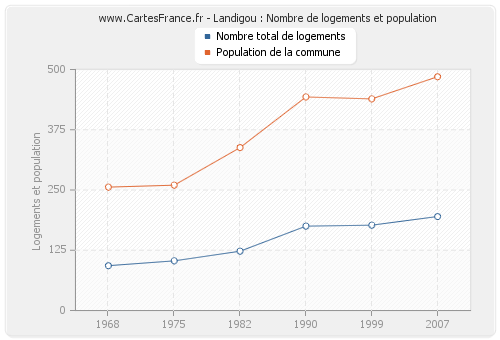 Landigou : Nombre de logements et population