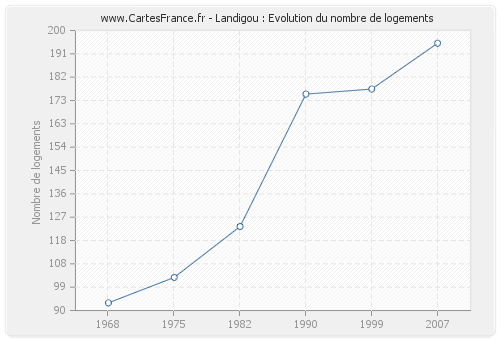 Landigou : Evolution du nombre de logements