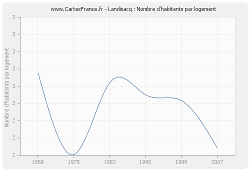 Landisacq : Nombre d'habitants par logement