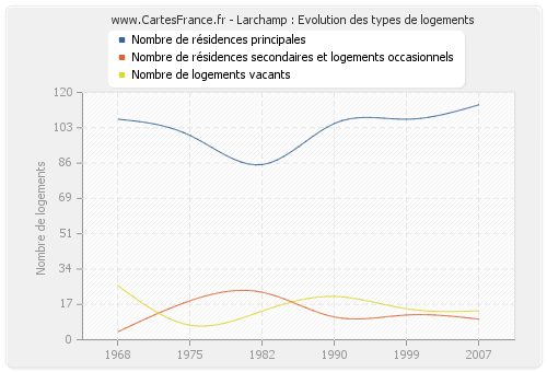 Larchamp : Evolution des types de logements