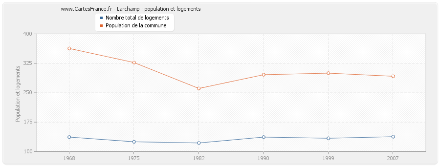 Larchamp : population et logements