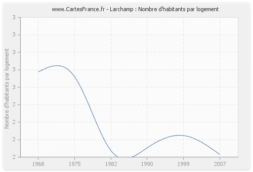 Larchamp : Nombre d'habitants par logement