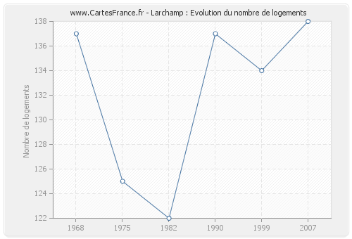 Larchamp : Evolution du nombre de logements