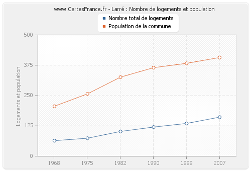 Larré : Nombre de logements et population