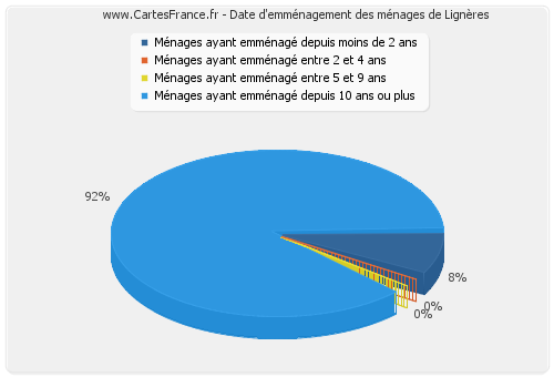 Date d'emménagement des ménages de Lignères