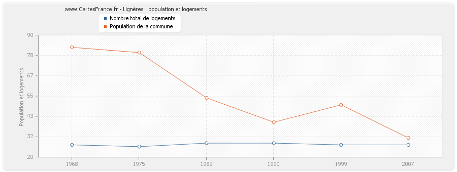Lignères : population et logements