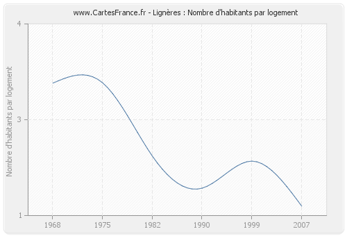 Lignères : Nombre d'habitants par logement