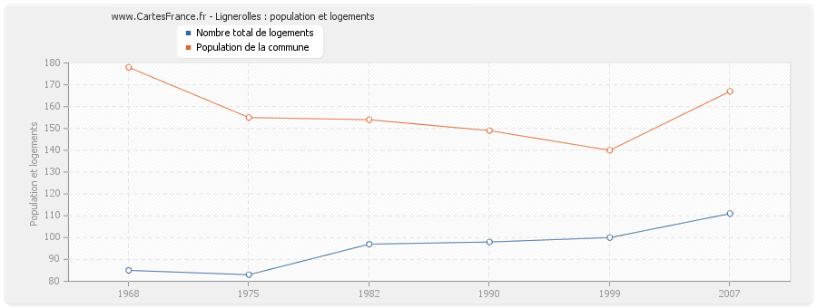 Lignerolles : population et logements