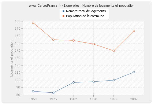 Lignerolles : Nombre de logements et population