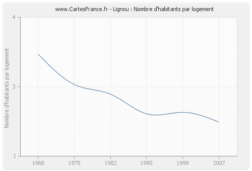 Lignou : Nombre d'habitants par logement