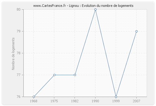 Lignou : Evolution du nombre de logements