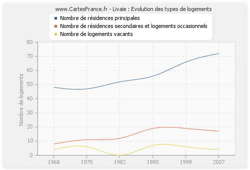 Livaie : Evolution des types de logements