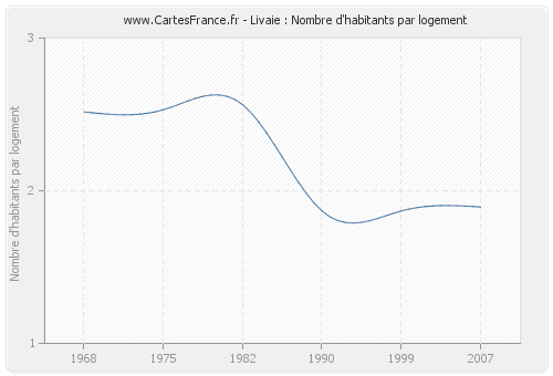 Livaie : Nombre d'habitants par logement