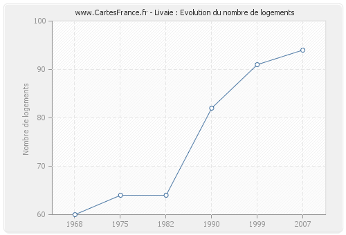 Livaie : Evolution du nombre de logements