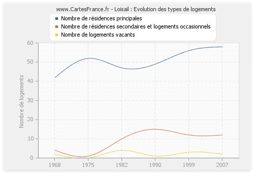 Loisail : Evolution des types de logements