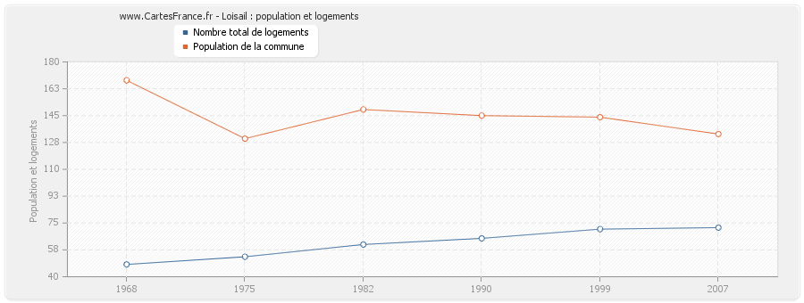 Loisail : population et logements