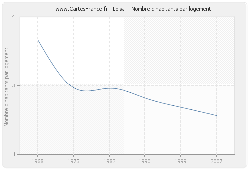 Loisail : Nombre d'habitants par logement