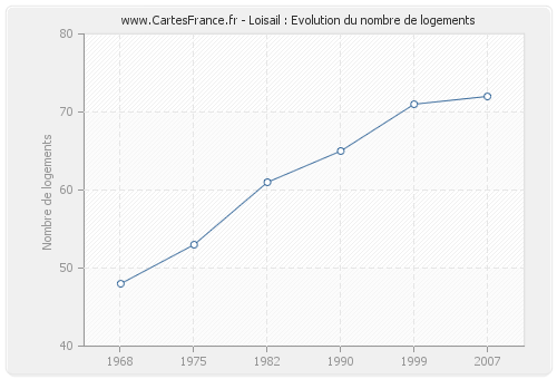 Loisail : Evolution du nombre de logements