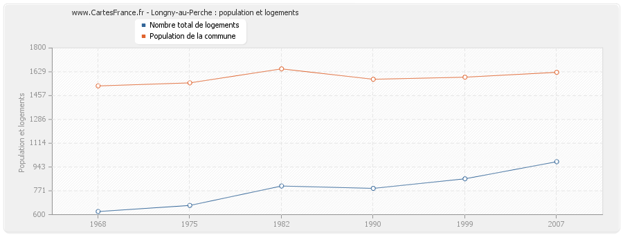 Longny-au-Perche : population et logements