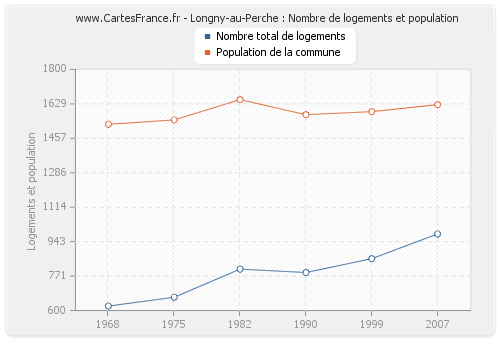 Longny-au-Perche : Nombre de logements et population