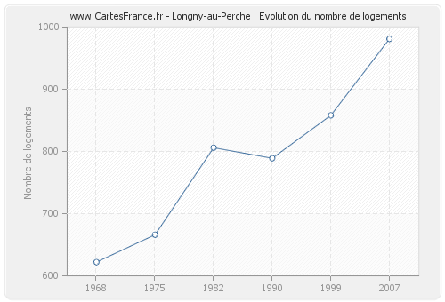 Longny-au-Perche : Evolution du nombre de logements