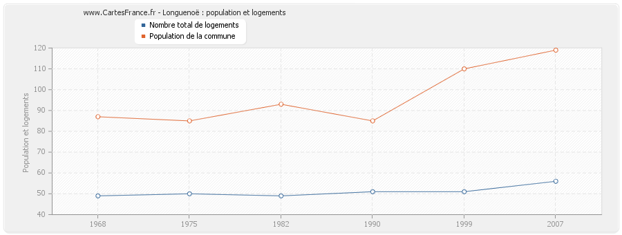 Longuenoë : population et logements