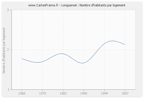 Longuenoë : Nombre d'habitants par logement