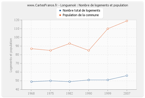 Longuenoë : Nombre de logements et population