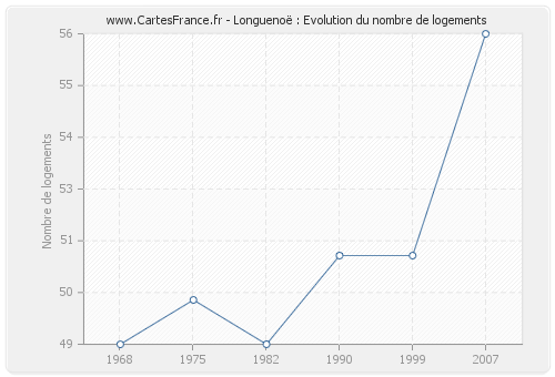 Longuenoë : Evolution du nombre de logements