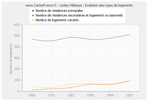 Lonlay-l'Abbaye : Evolution des types de logements