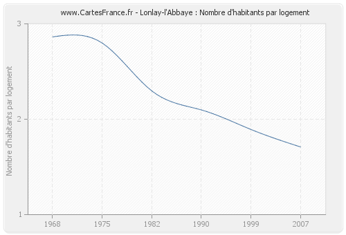 Lonlay-l'Abbaye : Nombre d'habitants par logement