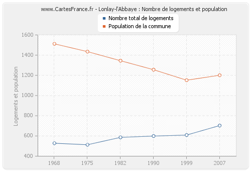 Lonlay-l'Abbaye : Nombre de logements et population