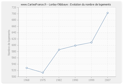 Lonlay-l'Abbaye : Evolution du nombre de logements