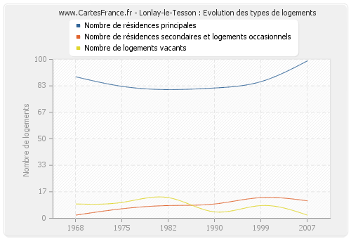 Lonlay-le-Tesson : Evolution des types de logements