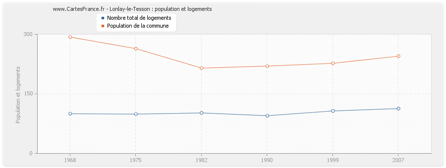 Lonlay-le-Tesson : population et logements