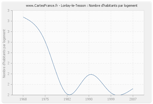 Lonlay-le-Tesson : Nombre d'habitants par logement