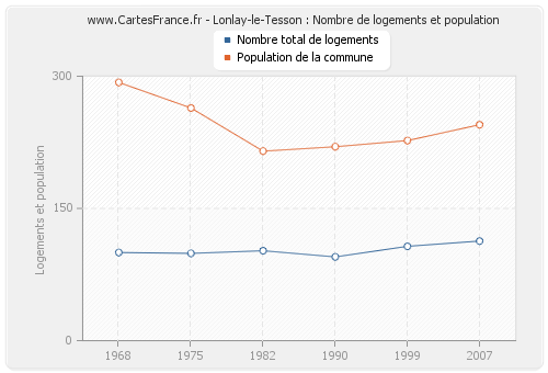 Lonlay-le-Tesson : Nombre de logements et population