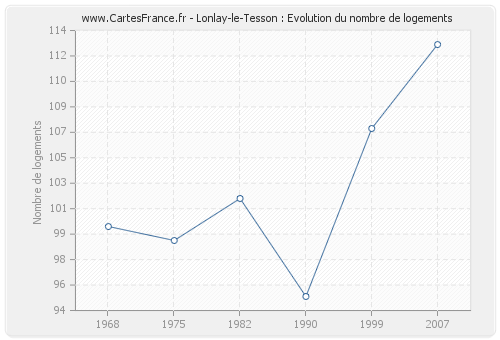 Lonlay-le-Tesson : Evolution du nombre de logements