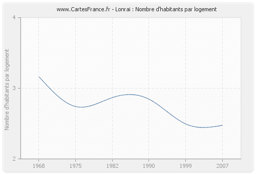 Lonrai : Nombre d'habitants par logement