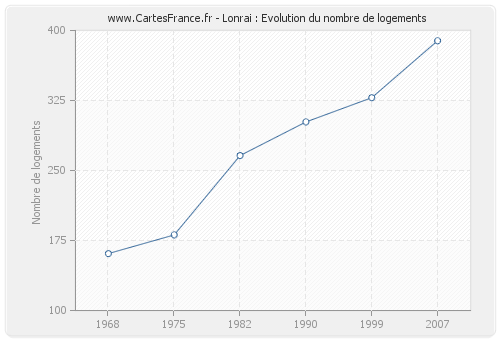 Lonrai : Evolution du nombre de logements