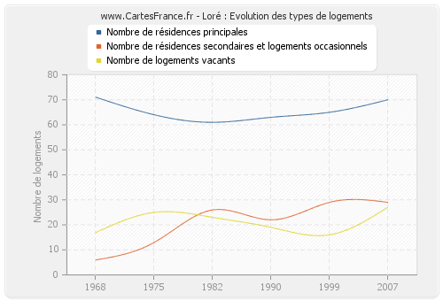 Loré : Evolution des types de logements