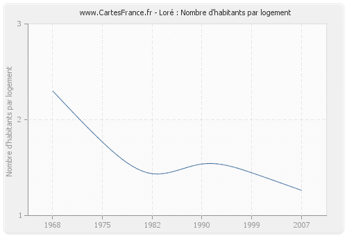 Loré : Nombre d'habitants par logement