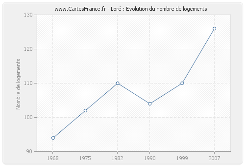 Loré : Evolution du nombre de logements