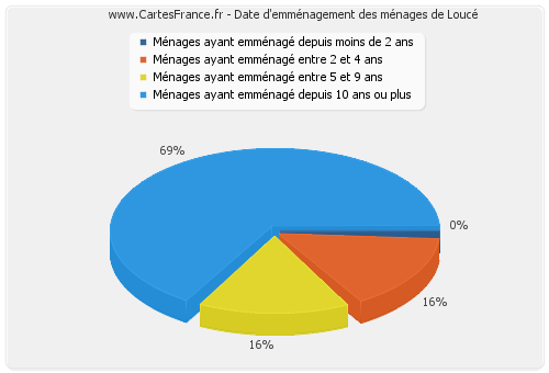 Date d'emménagement des ménages de Loucé