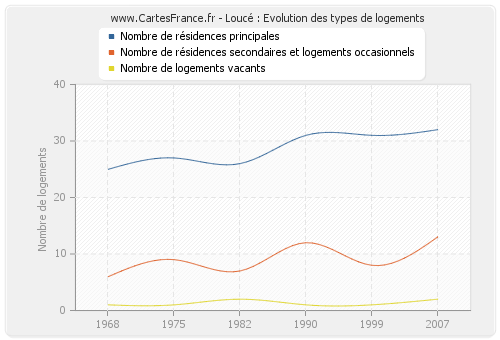 Loucé : Evolution des types de logements