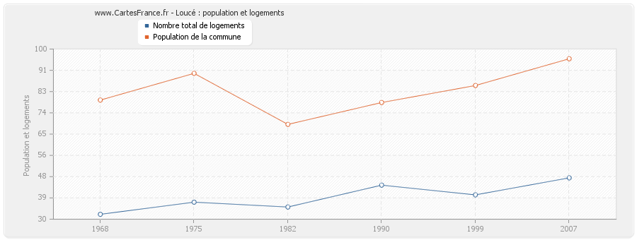 Loucé : population et logements