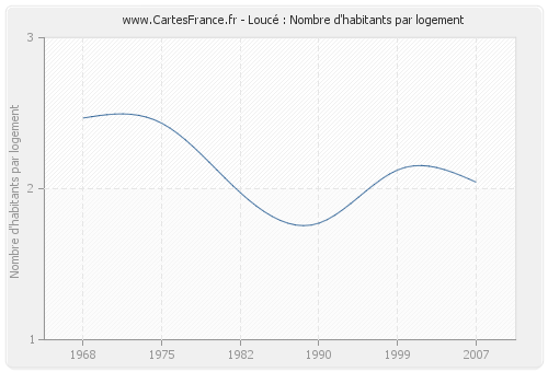 Loucé : Nombre d'habitants par logement