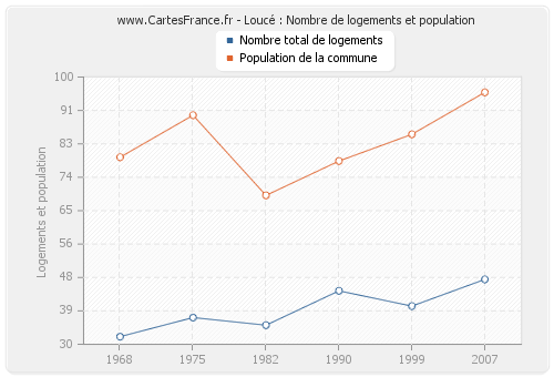 Loucé : Nombre de logements et population