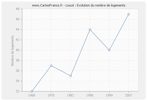 Loucé : Evolution du nombre de logements